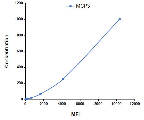 Multiplex Assay Kit for Monocyte Chemotactic Protein 3 (MCP3) ,etc. by FLIA (Flow Luminescence Immunoassay)