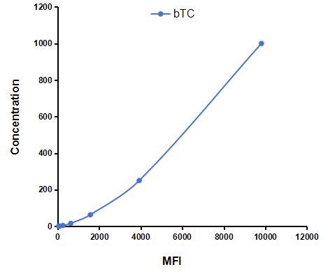 Multiplex Assay Kit for Betacellulin (bTC) ,etc. by FLIA (Flow Luminescence Immunoassay)