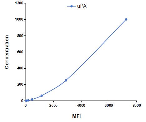 Multiplex Assay Kit for Plasminogen Activator, Urokinase (uPA) ,etc. by FLIA (Flow Luminescence Immunoassay)