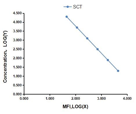 Multiplex Assay Kit for Salmon Calcitonin (SCT) ,etc. by FLIA (Flow Luminescence Immunoassay)