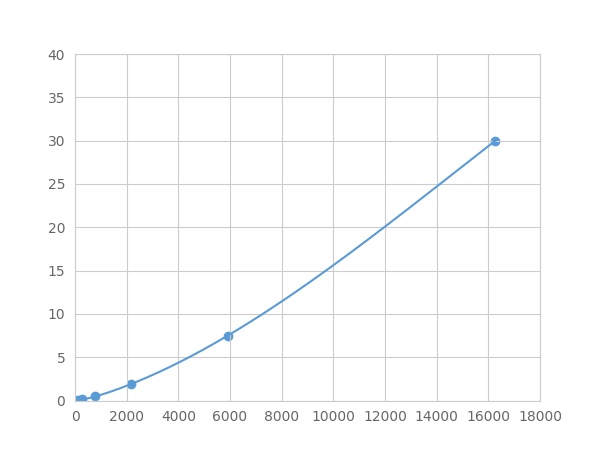 Multiplex Assay Kit for Collagen Type III (COL3) ,etc. by FLIA (Flow Luminescence Immunoassay)