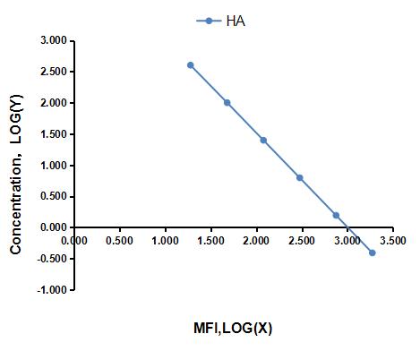 Multiplex Assay Kit for Hyaluronic Acid (HA) ,etc. by FLIA (Flow Luminescence Immunoassay)