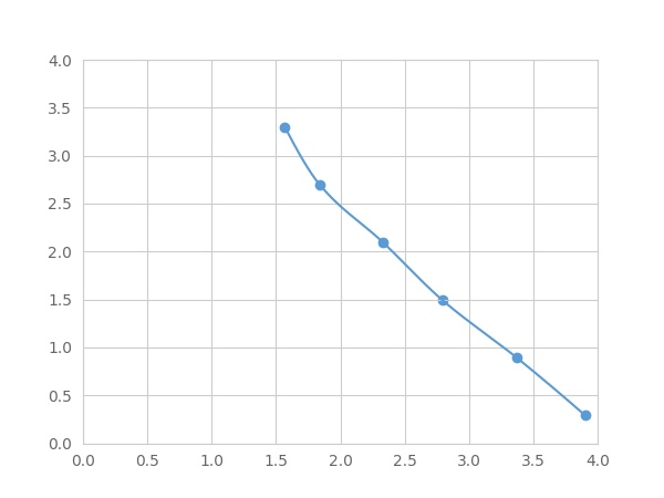 Multiplex Assay Kit for Transforming Growth Factor Beta 2 (TGFb2) ,etc. by FLIA (Flow Luminescence Immunoassay)