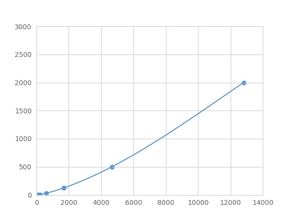 Multiplex Assay Kit for Transforming Growth Factor Beta 2 (TGFb2) ,etc. by FLIA (Flow Luminescence Immunoassay)