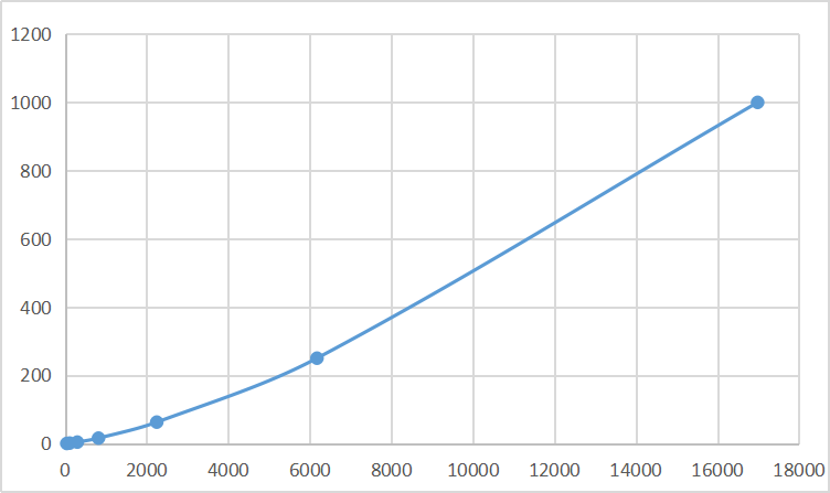 Multiplex Assay Kit for Adrenomedullin (ADM) ,etc. by FLIA (Flow Luminescence Immunoassay)