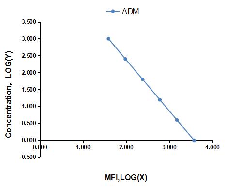 Multiplex Assay Kit for Adrenomedullin (ADM) ,etc. by FLIA (Flow Luminescence Immunoassay)