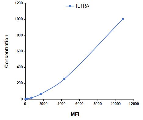 Multiplex Assay Kit for Interleukin 1 Receptor Antagonist (IL1RA) ,etc. by FLIA (Flow Luminescence Immunoassay)