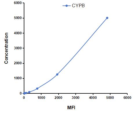 Multiplex Assay Kit for Cyclophilin B (CYPB) ,etc. by FLIA (Flow Luminescence Immunoassay)