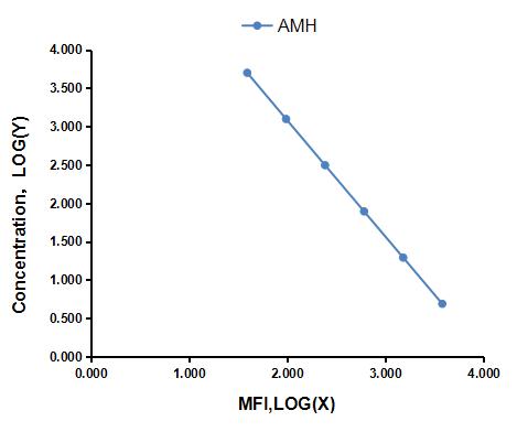 Multiplex Assay Kit for Anti-Mullerian Hormone (AMH) ,etc. by FLIA (Flow Luminescence Immunoassay)