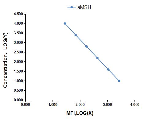 Multiplex Assay Kit for Alpha-Melanocyte Stimulating Hormone (aMSH) ,etc. by FLIA (Flow Luminescence Immunoassay)