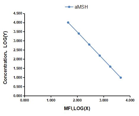 Multiplex Assay Kit for Alpha-Melanocyte Stimulating Hormone (aMSH) ,etc. by FLIA (Flow Luminescence Immunoassay)