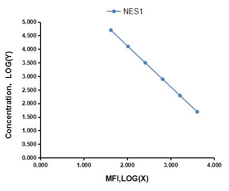 Multiplex Assay Kit for Nesfatin 1 (NES1) ,etc. by FLIA (Flow Luminescence Immunoassay)