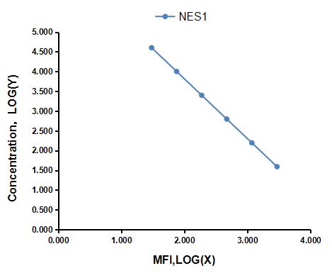 Multiplex Assay Kit for Nesfatin 1 (NES1) ,etc. by FLIA (Flow Luminescence Immunoassay)