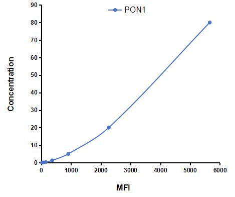 Multiplex Assay Kit for Paraoxonase 1 (PON1) ,etc. by FLIA (Flow Luminescence Immunoassay)