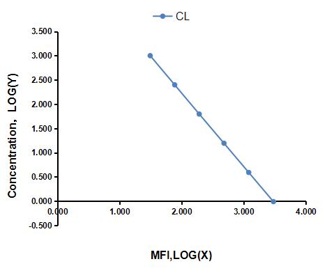 Multiplex Assay Kit for Cardiolipin (CL) ,etc. by FLIA (Flow Luminescence Immunoassay)