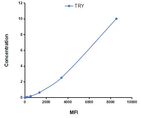 Multiplex Assay Kit for Trypsin (TRY) ,etc. by FLIA (Flow Luminescence Immunoassay)