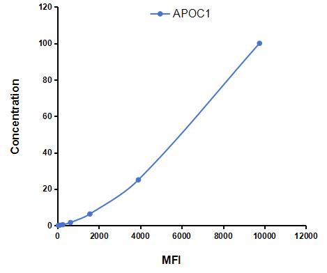 Multiplex Assay Kit for Apolipoprotein C1 (APOC1) ,etc. by FLIA (Flow Luminescence Immunoassay)