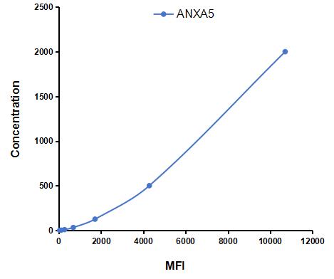 Multiplex Assay Kit for Annexin V (ANXA5) ,etc. by FLIA (Flow Luminescence Immunoassay)