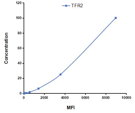 Multiplex Assay Kit for Transferrin Receptor 2 (TFR2) ,etc. by FLIA (Flow Luminescence Immunoassay)