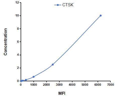 Multiplex Assay Kit for Cathepsin K (CTSK) ,etc. by FLIA (Flow Luminescence Immunoassay)