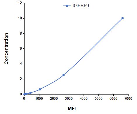 Multiplex Assay Kit for Insulin Like Growth Factor Binding Protein 6 (IGFBP6) ,etc. by FLIA (Flow Luminescence Immunoassay)