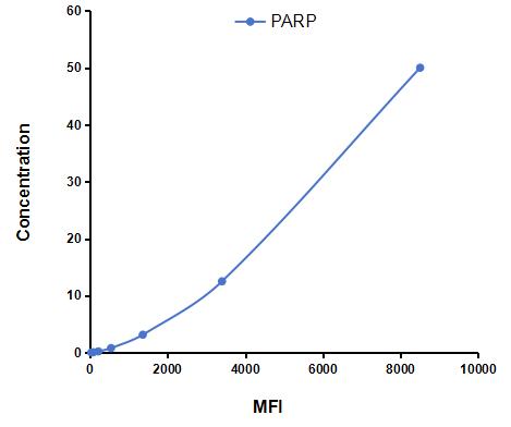 Multiplex Assay Kit for Poly ADP Ribose Polymerase (PARP) ,etc. by FLIA (Flow Luminescence Immunoassay)