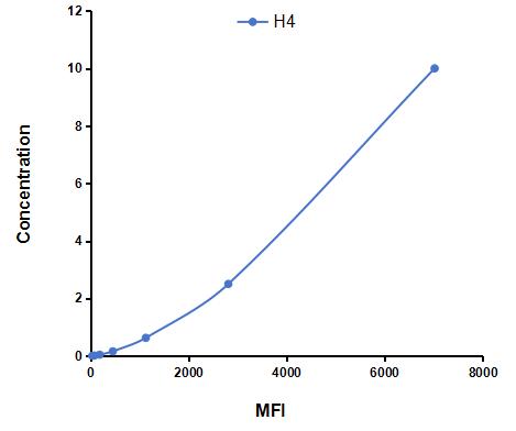 Multiplex Assay Kit for Histone H4 (H4) ,etc. by FLIA (Flow Luminescence Immunoassay)