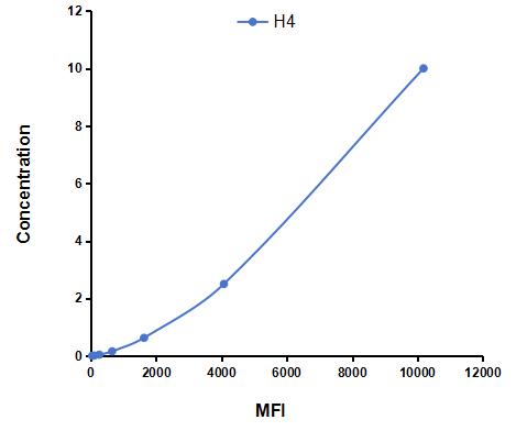 Multiplex Assay Kit for Histone H4 (H4) ,etc. by FLIA (Flow Luminescence Immunoassay)