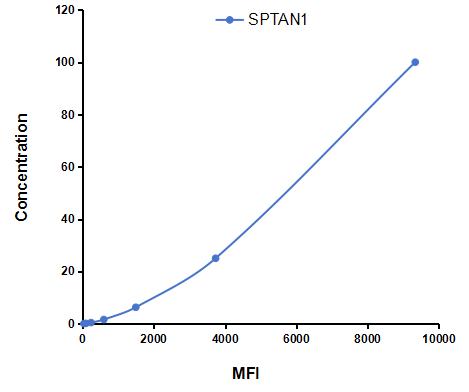 Multiplex Assay Kit for Alpha-Fodrin (SPTAN1) ,etc. by FLIA (Flow Luminescence Immunoassay)