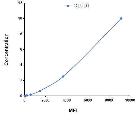 Multiplex Assay Kit for Glutamate Dehydrogenase 1 (GLUD1) ,etc. by FLIA (Flow Luminescence Immunoassay)