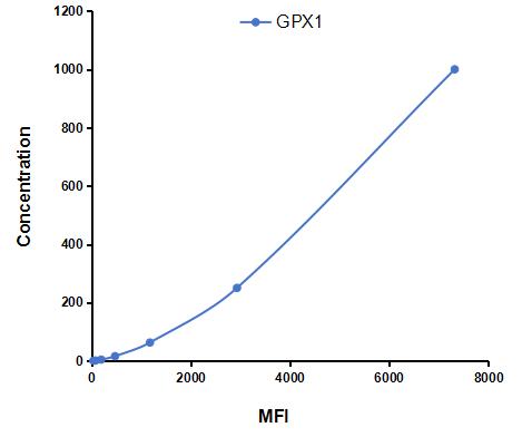 Multiplex Assay Kit for Glutathione Peroxidase 1 (GPX1) ,etc. by FLIA (Flow Luminescence Immunoassay)