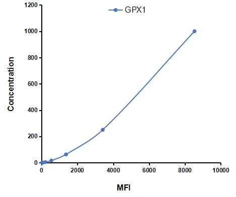 Multiplex Assay Kit for Glutathione Peroxidase 1 (GPX1) ,etc. by FLIA (Flow Luminescence Immunoassay)