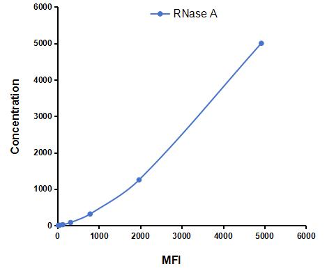 Multiplex Assay Kit for Ribonuclease A (RNase A) ,etc. by FLIA (Flow Luminescence Immunoassay)