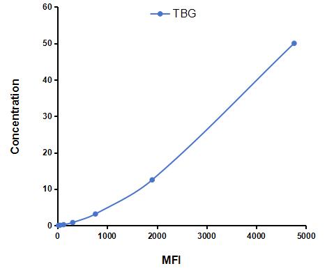 Multiplex Assay Kit for Thyroxine Binding Globulin (TBG) ,etc. by FLIA (Flow Luminescence Immunoassay)