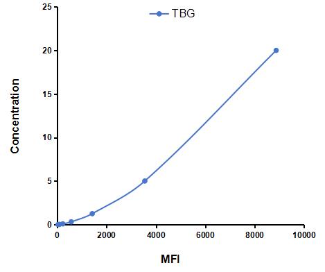 Multiplex Assay Kit for Thyroxine Binding Globulin (TBG) ,etc. by FLIA (Flow Luminescence Immunoassay)