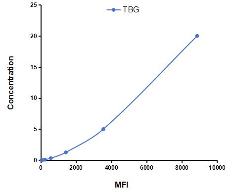 Multiplex Assay Kit for Thyroxine Binding Globulin (TBG) ,etc. by FLIA (Flow Luminescence Immunoassay)