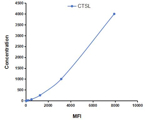 Multiplex Assay Kit for Cathepsin L (CTSL) ,etc. by FLIA (Flow Luminescence Immunoassay)