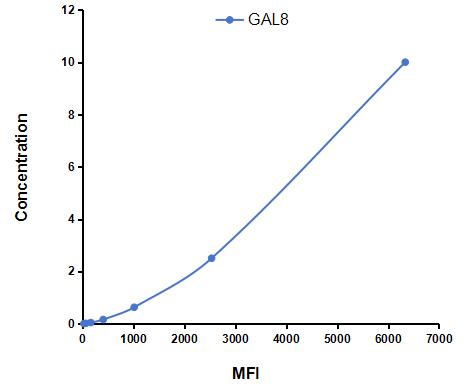 Multiplex Assay Kit for Galectin 8 (GAL8) ,etc. by FLIA (Flow Luminescence Immunoassay)