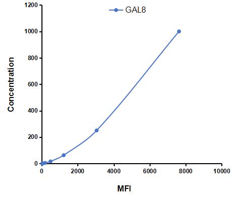 Multiplex Assay Kit for Galectin 8 (GAL8) ,etc. by FLIA (Flow Luminescence Immunoassay)