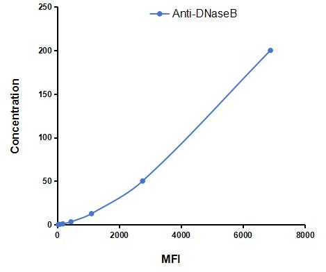 Multiplex Assay Kit for Anti-Deoxyribonuclease B Antibody (Anti-DNaseB) ,etc. by FLIA (Flow Luminescence Immunoassay)