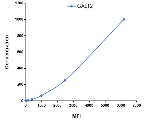 Multiplex Assay Kit for Galectin 12 (GAL12) ,etc. by FLIA (Flow Luminescence Immunoassay)