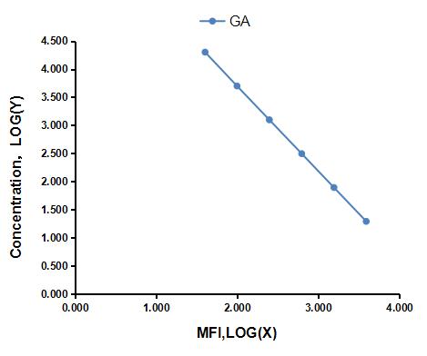 Multiplex Assay Kit for Glycated Albumin (GA) ,etc. by FLIA (Flow Luminescence Immunoassay)