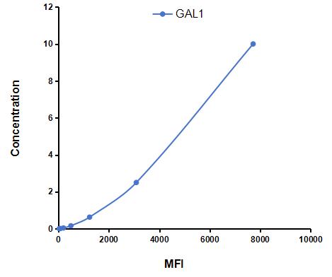 Multiplex Assay Kit for Galectin 1 (GAL1) ,etc. by FLIA (Flow Luminescence Immunoassay)