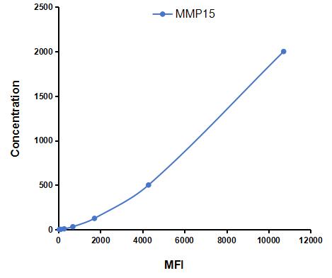 Multiplex Assay Kit for Matrix Metalloproteinase 15 (MMP15) ,etc. by FLIA (Flow Luminescence Immunoassay)