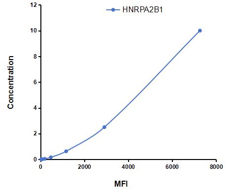 Multiplex Assay Kit for Heterogeneous Nuclear Ribonucleoprotein A2/B1 (HNRPA2B1) ,etc. by FLIA (Flow Luminescence Immunoassay)