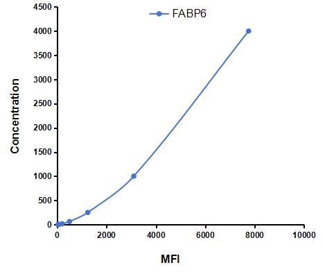 Multiplex Assay Kit for Fatty Acid Binding Protein 6, Ileal (FABP6) ,etc. by FLIA (Flow Luminescence Immunoassay)