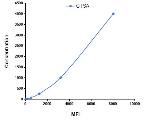 Multiplex Assay Kit for Cathepsin A (CTSA) ,etc. by FLIA (Flow Luminescence Immunoassay)