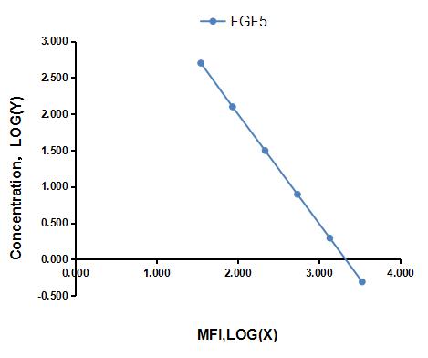 Multiplex Assay Kit for Fibroblast Growth Factor 5 (FGF5) ,etc. by FLIA (Flow Luminescence Immunoassay)