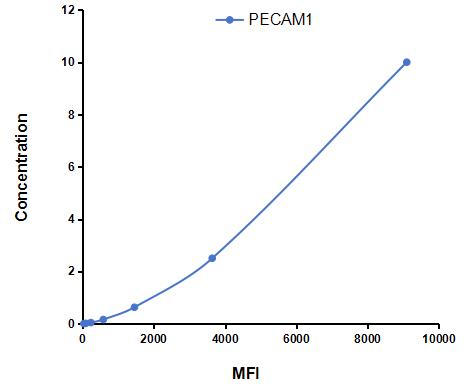 Multiplex Assay Kit for Platelet/Endothelial Cell Adhesion Molecule (PECAM1) ,etc. by FLIA (Flow Luminescence Immunoassay)