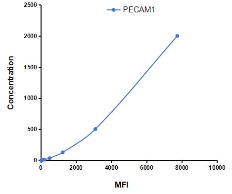 Multiplex Assay Kit for Platelet/Endothelial Cell Adhesion Molecule (PECAM1) ,etc. by FLIA (Flow Luminescence Immunoassay)